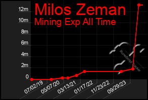 Total Graph of Milos Zeman