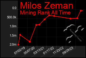 Total Graph of Milos Zeman