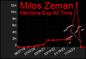 Total Graph of Milos Zeman