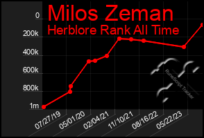 Total Graph of Milos Zeman