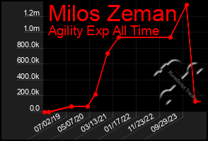 Total Graph of Milos Zeman