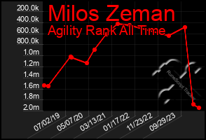 Total Graph of Milos Zeman