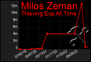 Total Graph of Milos Zeman