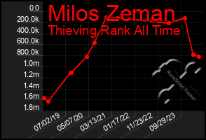 Total Graph of Milos Zeman