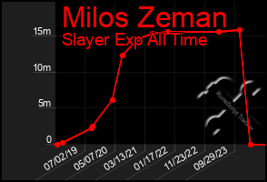 Total Graph of Milos Zeman