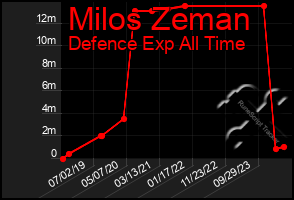 Total Graph of Milos Zeman