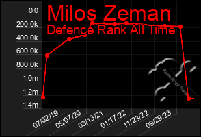 Total Graph of Milos Zeman