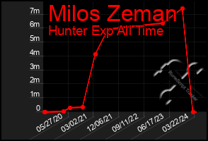 Total Graph of Milos Zeman