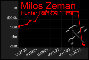 Total Graph of Milos Zeman