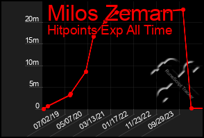 Total Graph of Milos Zeman