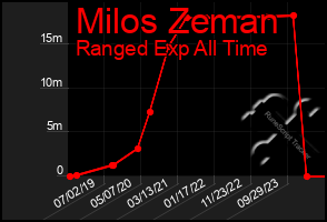 Total Graph of Milos Zeman