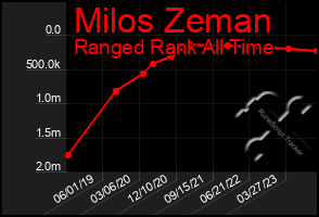 Total Graph of Milos Zeman