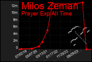 Total Graph of Milos Zeman