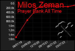 Total Graph of Milos Zeman