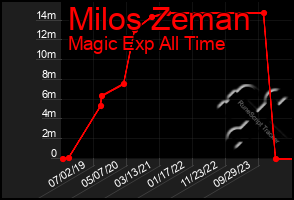 Total Graph of Milos Zeman