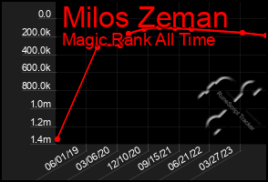 Total Graph of Milos Zeman