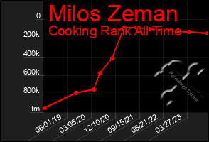 Total Graph of Milos Zeman