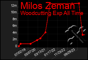 Total Graph of Milos Zeman