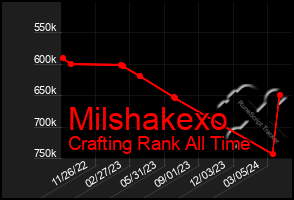 Total Graph of Milshakexo