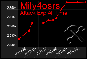 Total Graph of Mily4osrs