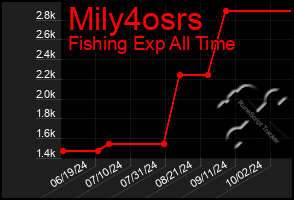 Total Graph of Mily4osrs