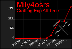 Total Graph of Mily4osrs