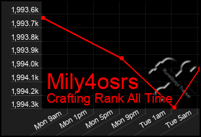 Total Graph of Mily4osrs