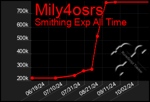 Total Graph of Mily4osrs