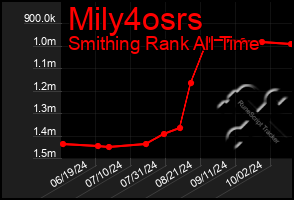 Total Graph of Mily4osrs