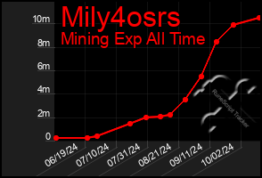 Total Graph of Mily4osrs