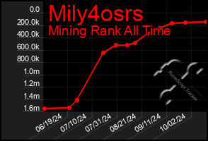 Total Graph of Mily4osrs