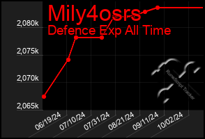 Total Graph of Mily4osrs