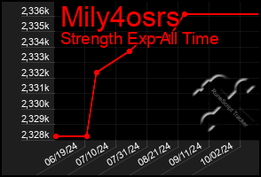 Total Graph of Mily4osrs