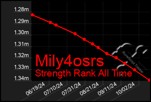 Total Graph of Mily4osrs