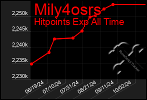 Total Graph of Mily4osrs