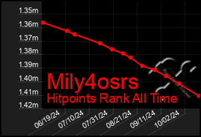 Total Graph of Mily4osrs