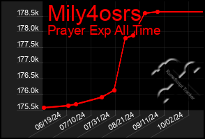 Total Graph of Mily4osrs