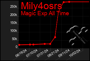 Total Graph of Mily4osrs