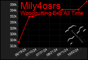 Total Graph of Mily4osrs