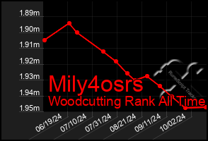 Total Graph of Mily4osrs