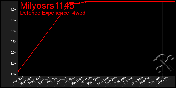 Last 31 Days Graph of Milyosrs1145