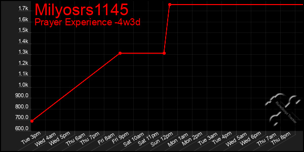 Last 31 Days Graph of Milyosrs1145