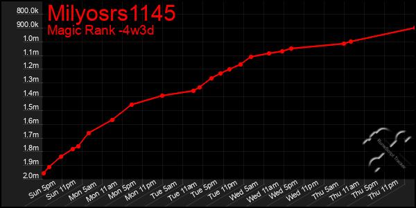 Last 31 Days Graph of Milyosrs1145