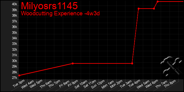 Last 31 Days Graph of Milyosrs1145