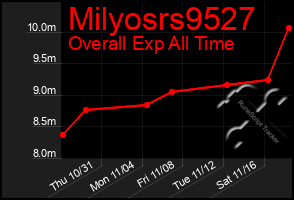 Total Graph of Milyosrs9527