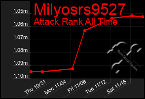 Total Graph of Milyosrs9527