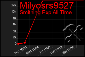 Total Graph of Milyosrs9527
