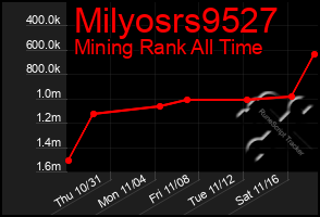 Total Graph of Milyosrs9527