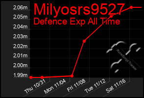 Total Graph of Milyosrs9527