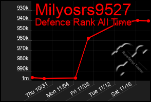 Total Graph of Milyosrs9527